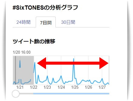 SixTONESのツイート件数グラフ